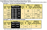 Quick Reference Timber/Trench Brace Equivalency Tables