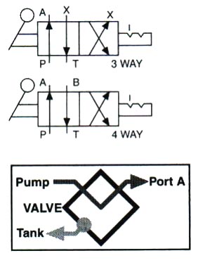draft Novelist coach Item # 9504, 3 / 4-Way/2-Position Manual Valves On Metro Hydraulic