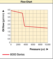 8000-Series Pump Performance Chart